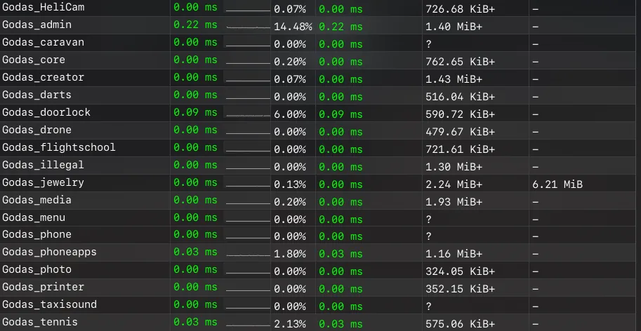 Performances des ressources Godas